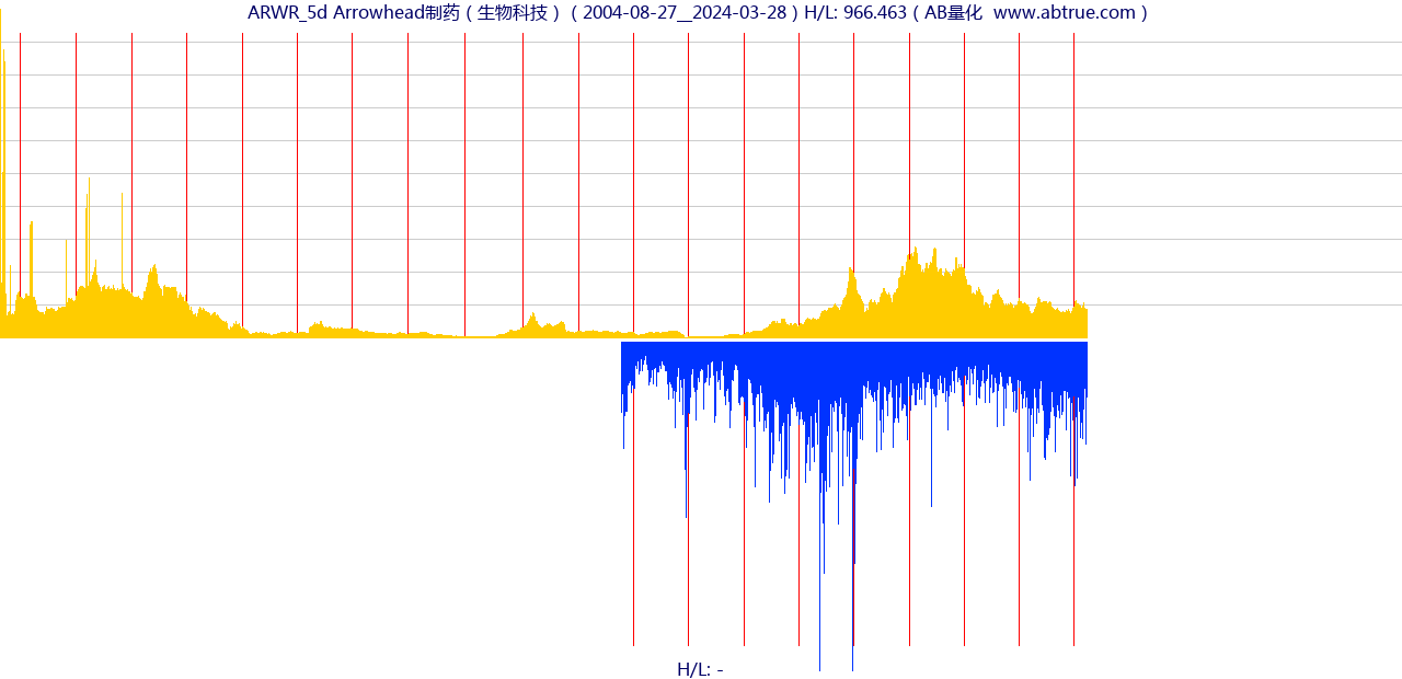 ARWR（Arrowhead制药）股票，不复权叠加前复权及价格单位额