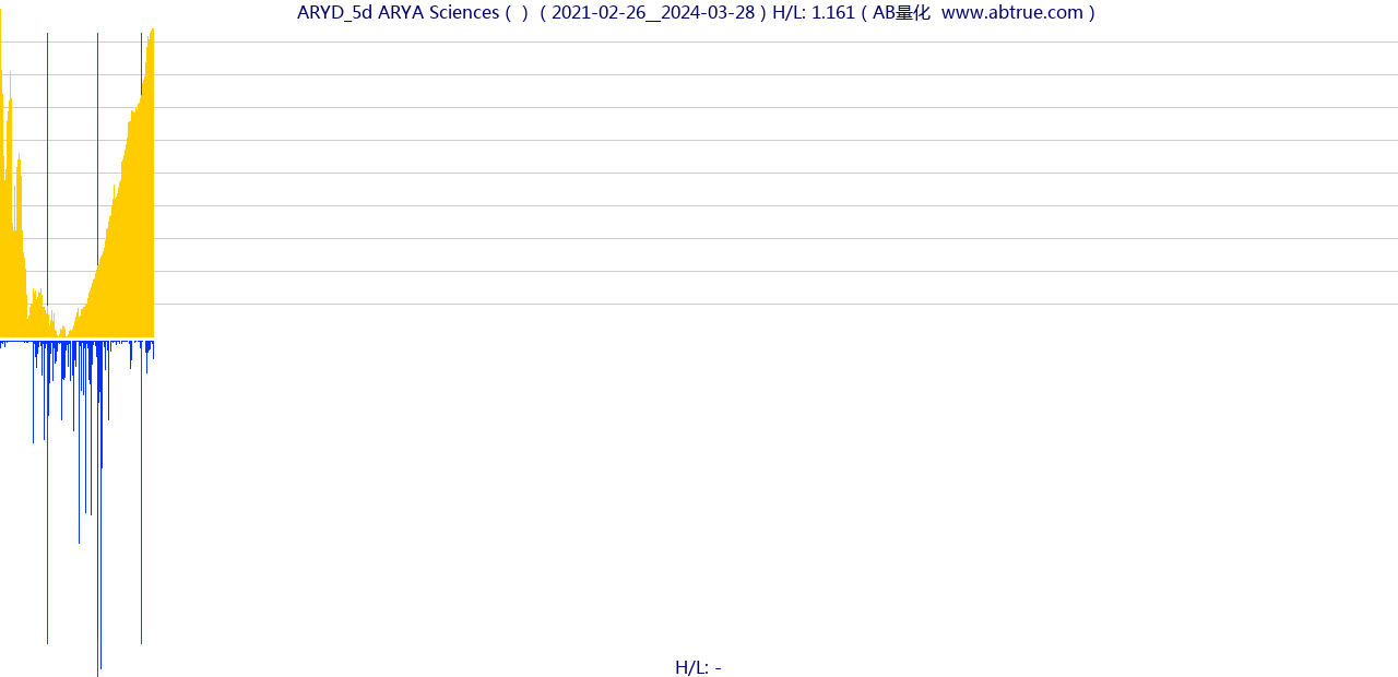 ARYD（ARYA Sciences）股票，不复权叠加前复权及价格单位额