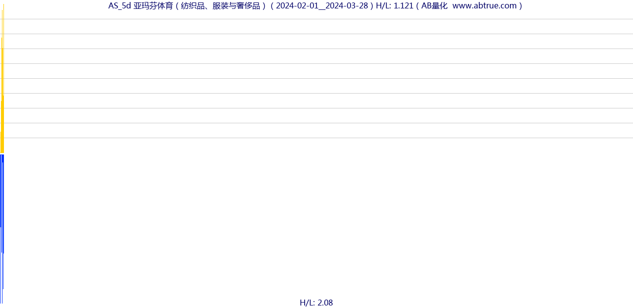 AS（亚玛芬体育）股票，不复权叠加前复权及价格单位额