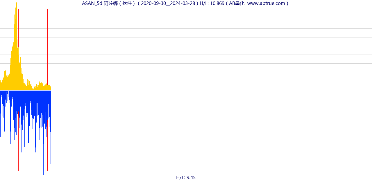 ASAN（阿莎娜）股票，不复权叠加前复权及价格单位额