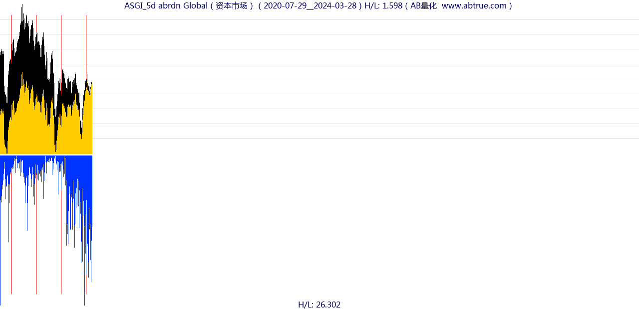 ASGI（abrdn Global）股票，不复权叠加前复权及价格单位额