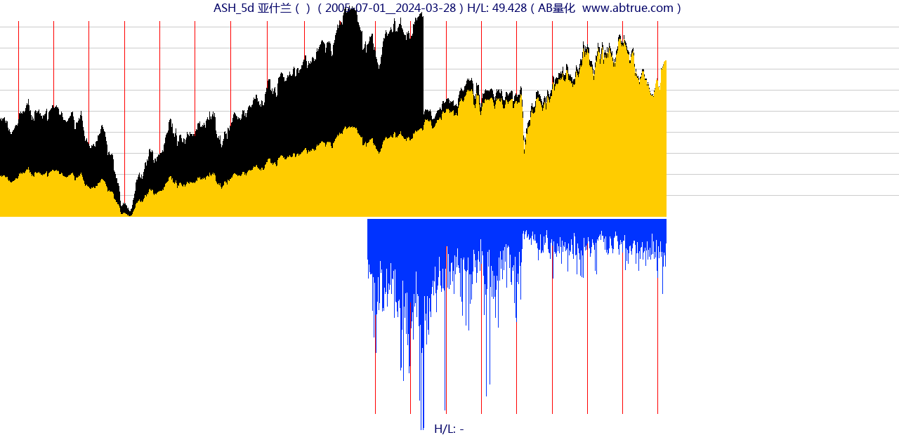 ASH（亚什兰）股票，不复权叠加前复权及价格单位额