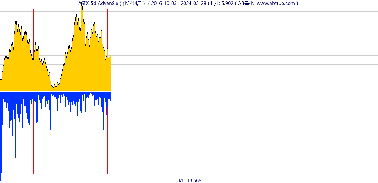 ASIX（AdvanSix）股票，不复权叠加前复权及价格单位额