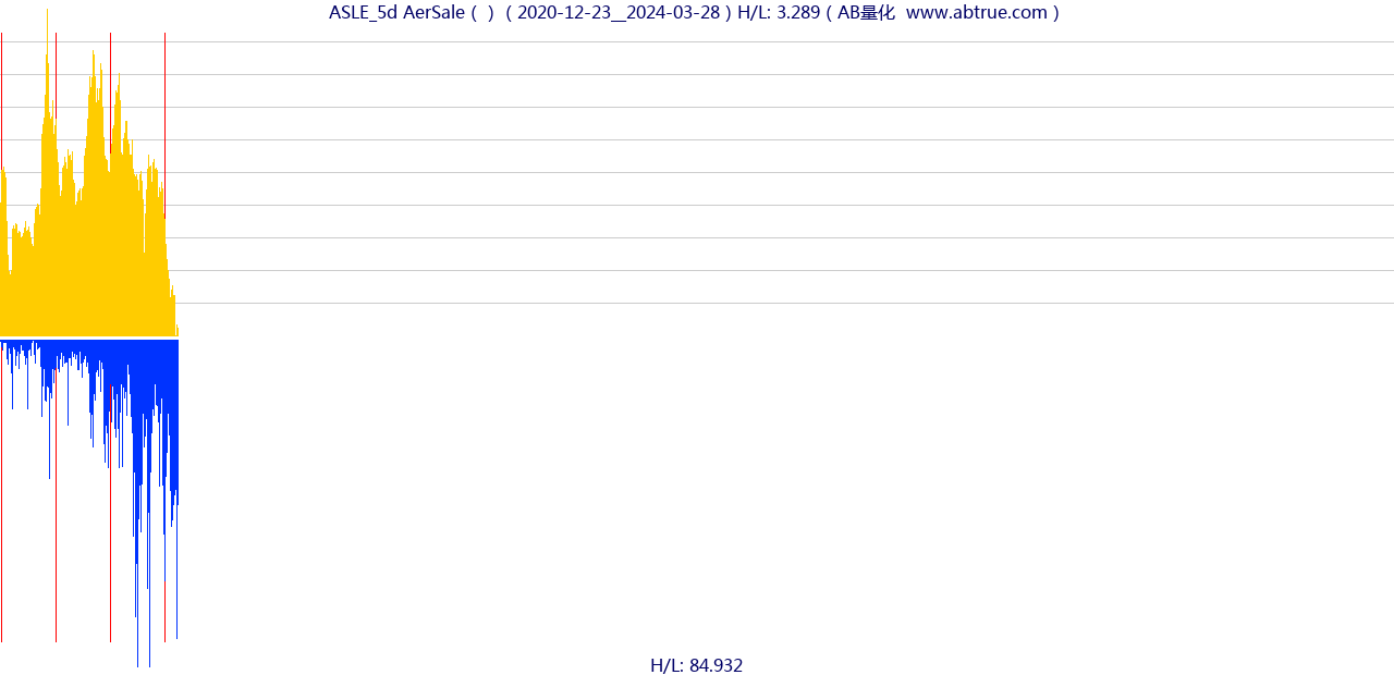 ASLE（AerSale）股票，不复权叠加前复权及价格单位额