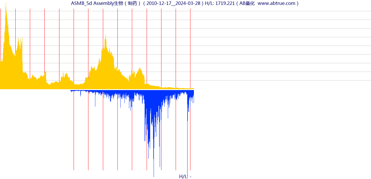 ASMB（Assembly生物）股票，不复权叠加前复权及价格单位额