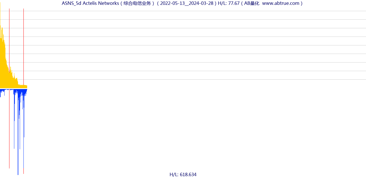 ASNS（Actelis Networks）股票，不复权叠加前复权及价格单位额