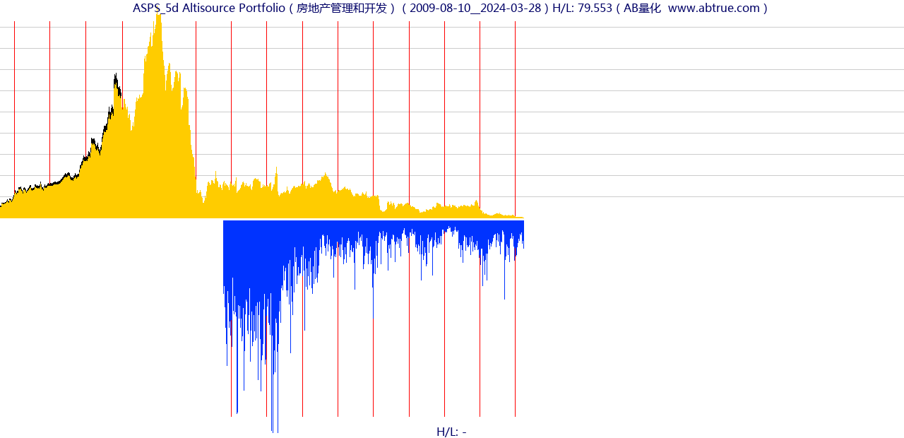 ASPS（Altisource Portfolio）股票，不复权叠加前复权及价格单位额