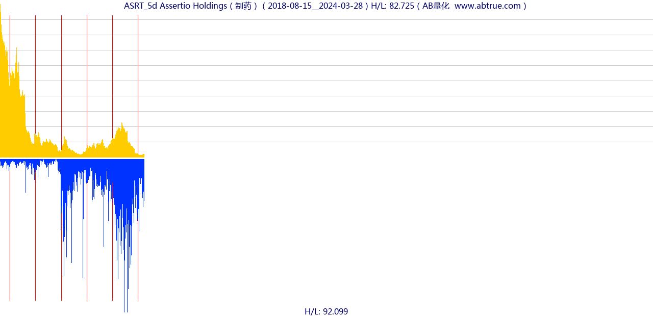 ASRT（Assertio Holdings）股票，不复权叠加前复权及价格单位额