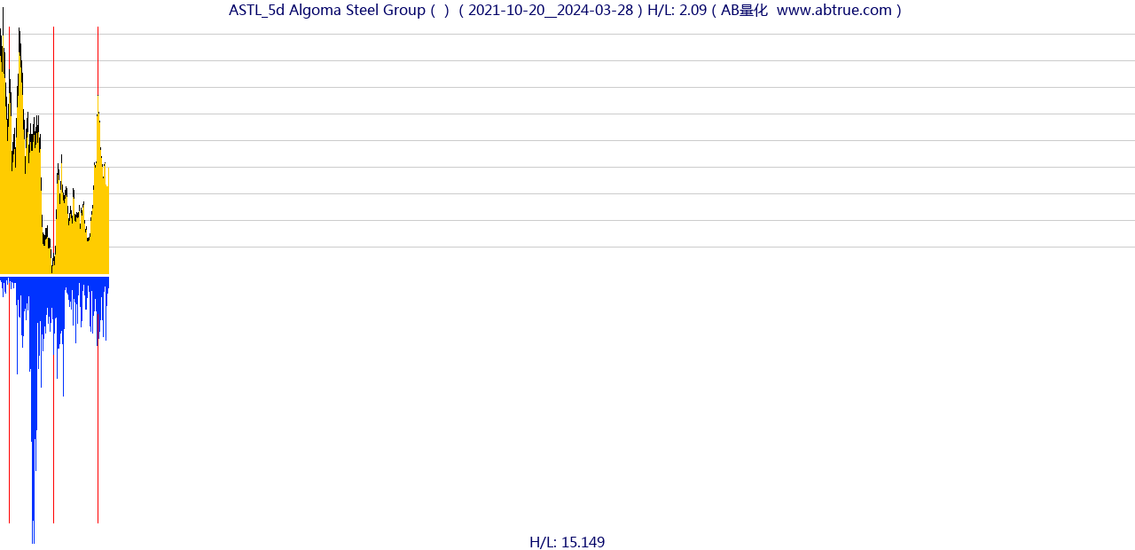 ASTL（Algoma Steel Group）股票，不复权叠加前复权及价格单位额