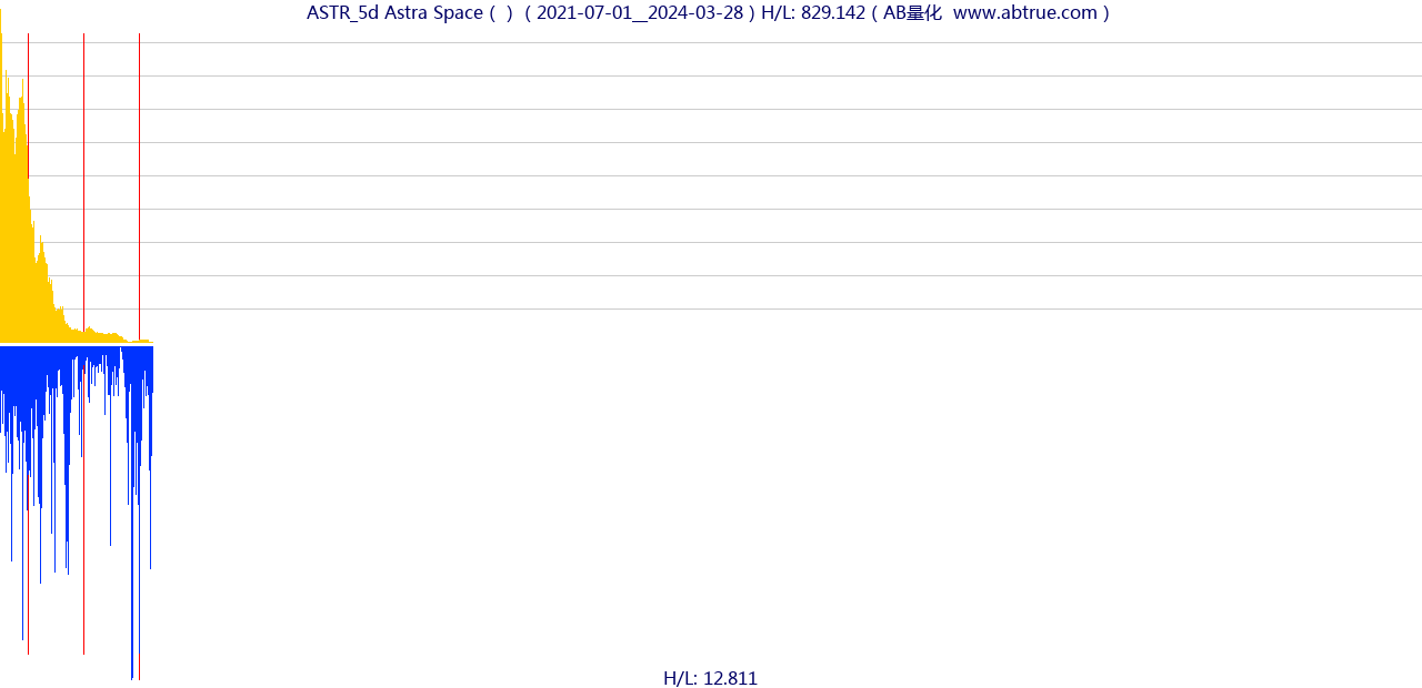 ASTR（Astra Space）股票，不复权叠加前复权及价格单位额