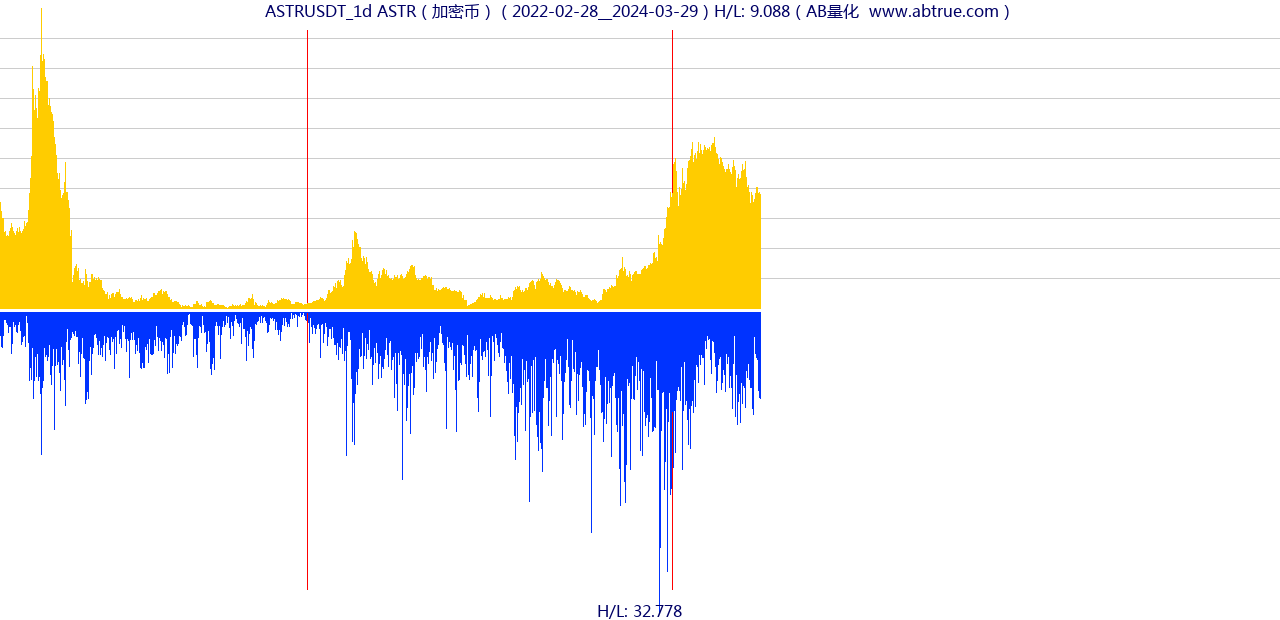 ASTRUSDT（ASTR）加密币交易对，不复权叠加价格单位额
