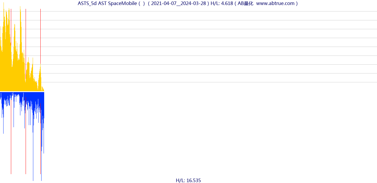 ASTS（AST SpaceMobile）股票，不复权叠加前复权及价格单位额