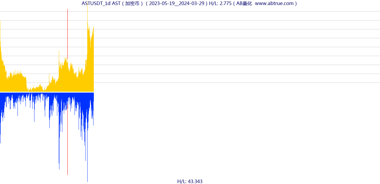 ASTUSDT（AST）加密币交易对，不复权叠加价格单位额