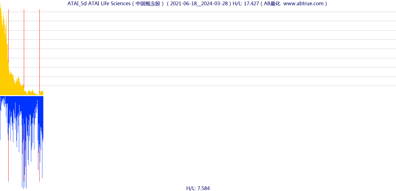 ATAI（ATAI Life Sciences）股票，不复权叠加前复权及价格单位额