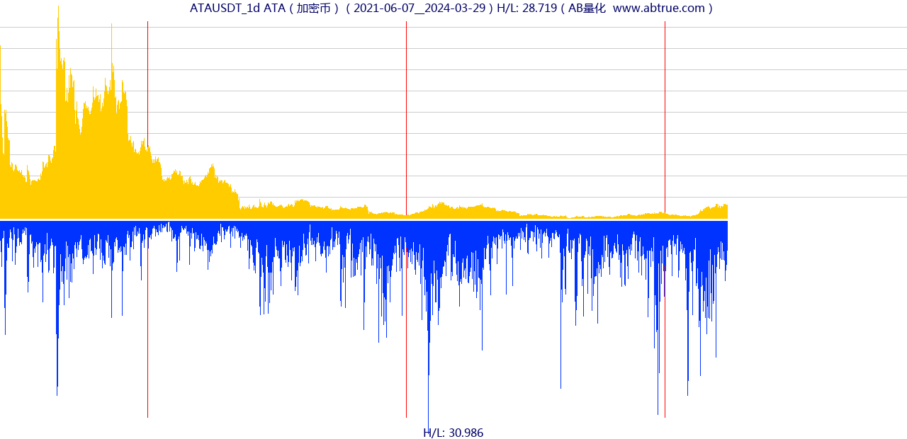 ATAUSDT（ATA）加密币交易对，不复权叠加价格单位额