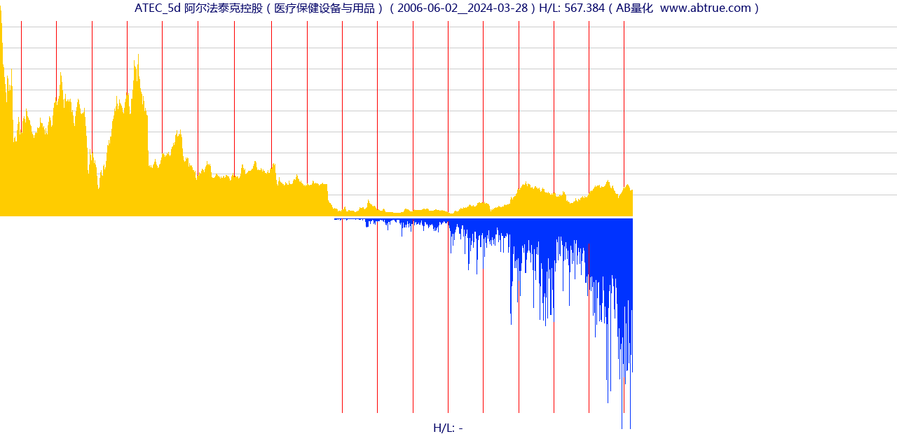 ATEC（阿尔法泰克控股）股票，不复权叠加前复权及价格单位额