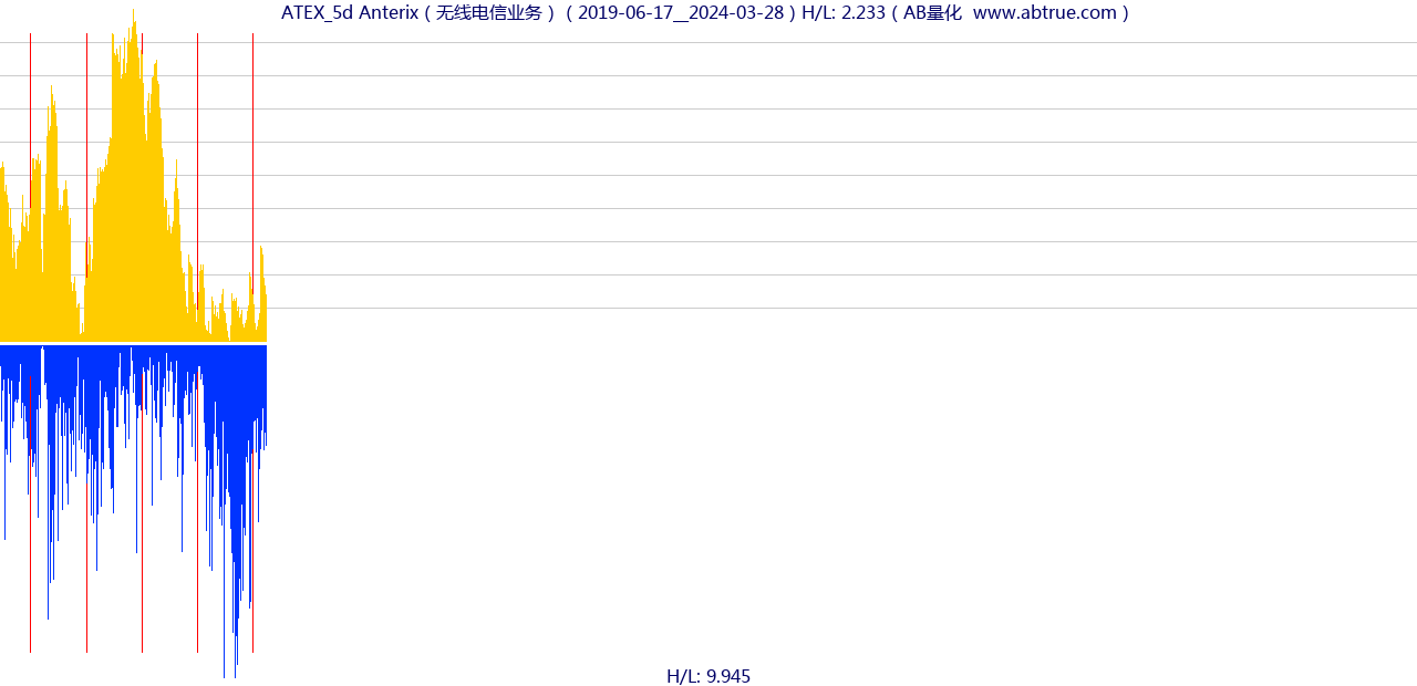 ATEX（Anterix）股票，不复权叠加前复权及价格单位额