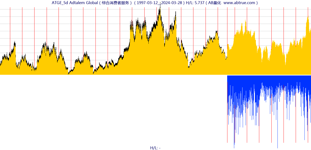 ATGE（Adtalem Global）股票，不复权叠加前复权及价格单位额