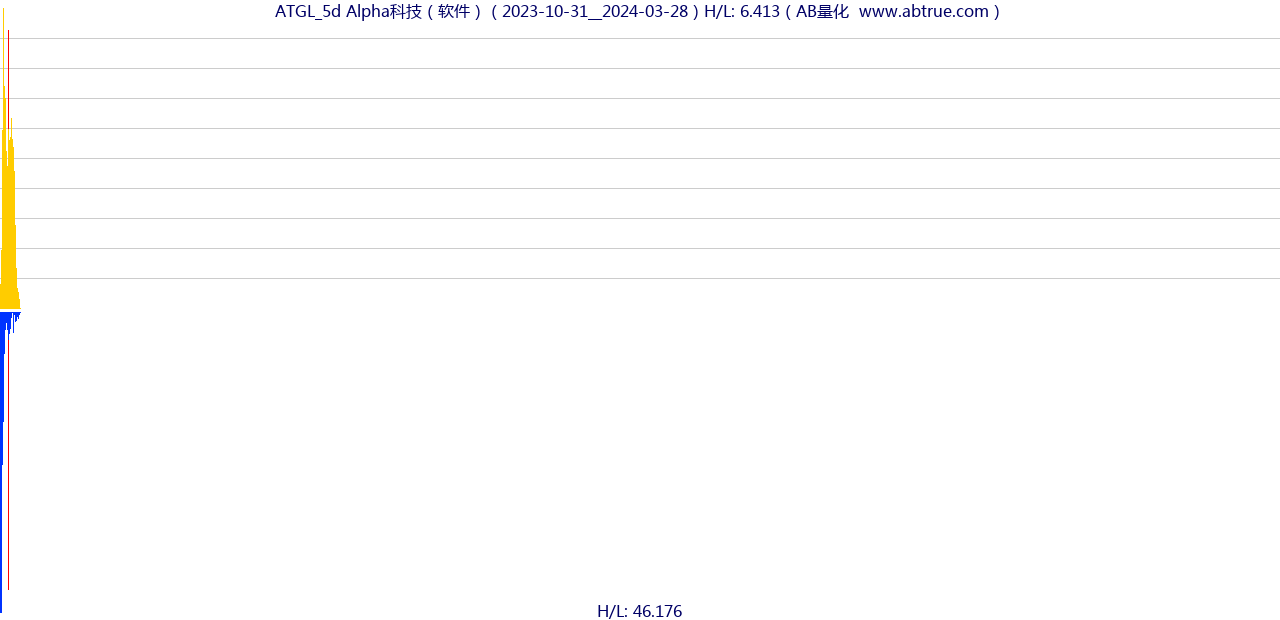 ATGL（Alpha科技）股票，不复权叠加前复权及价格单位额