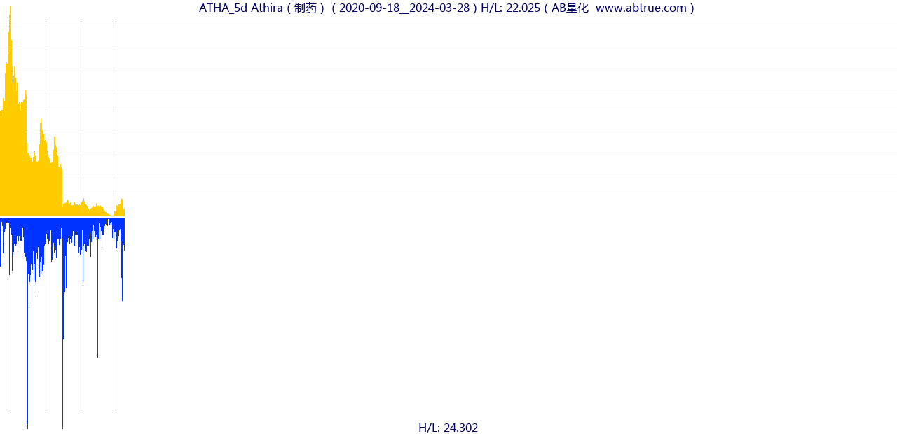 ATHA（Athira）股票，不复权叠加前复权及价格单位额