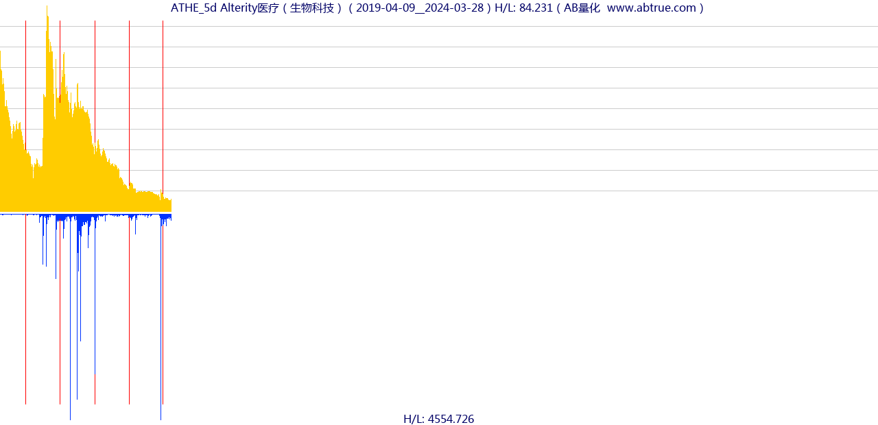 ATHE（Alterity医疗）股票，不复权叠加前复权及价格单位额