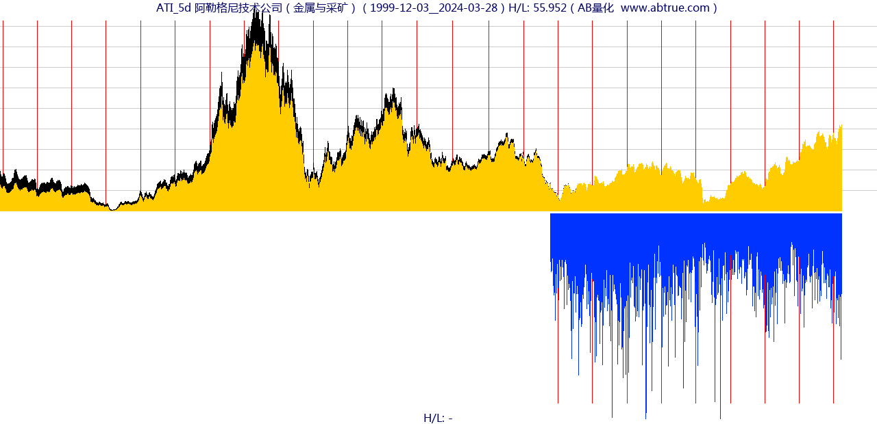 ATI（阿勒格尼技术公司）股票，不复权叠加前复权及价格单位额