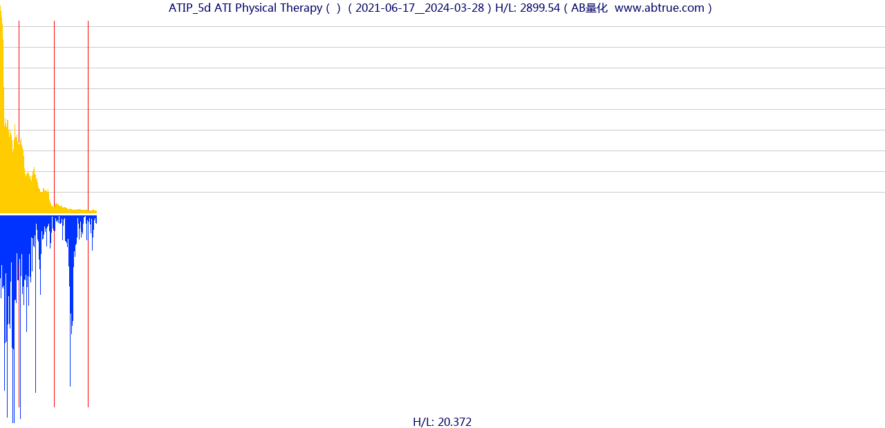 ATIP（ATI Physical Therapy）股票，不复权叠加前复权及价格单位额