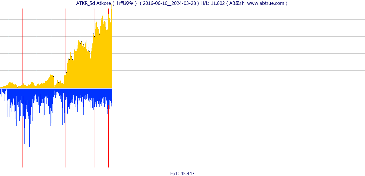 ATKR（Atkore）股票，不复权叠加前复权及价格单位额