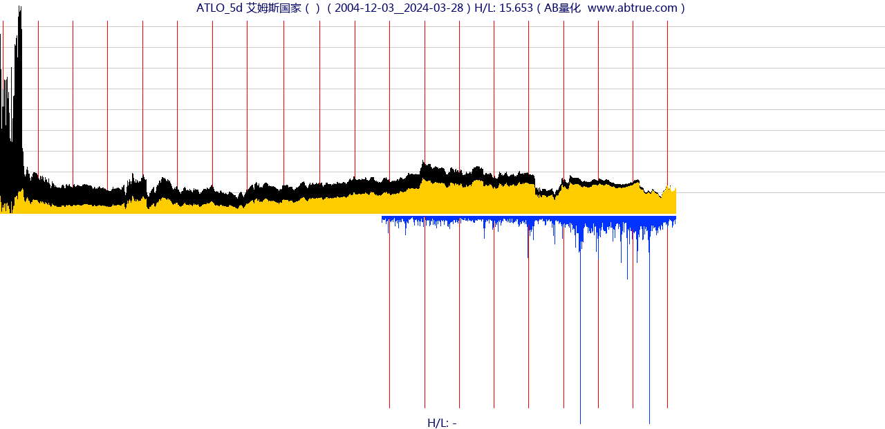 ATLO（艾姆斯国家）股票，不复权叠加前复权及价格单位额