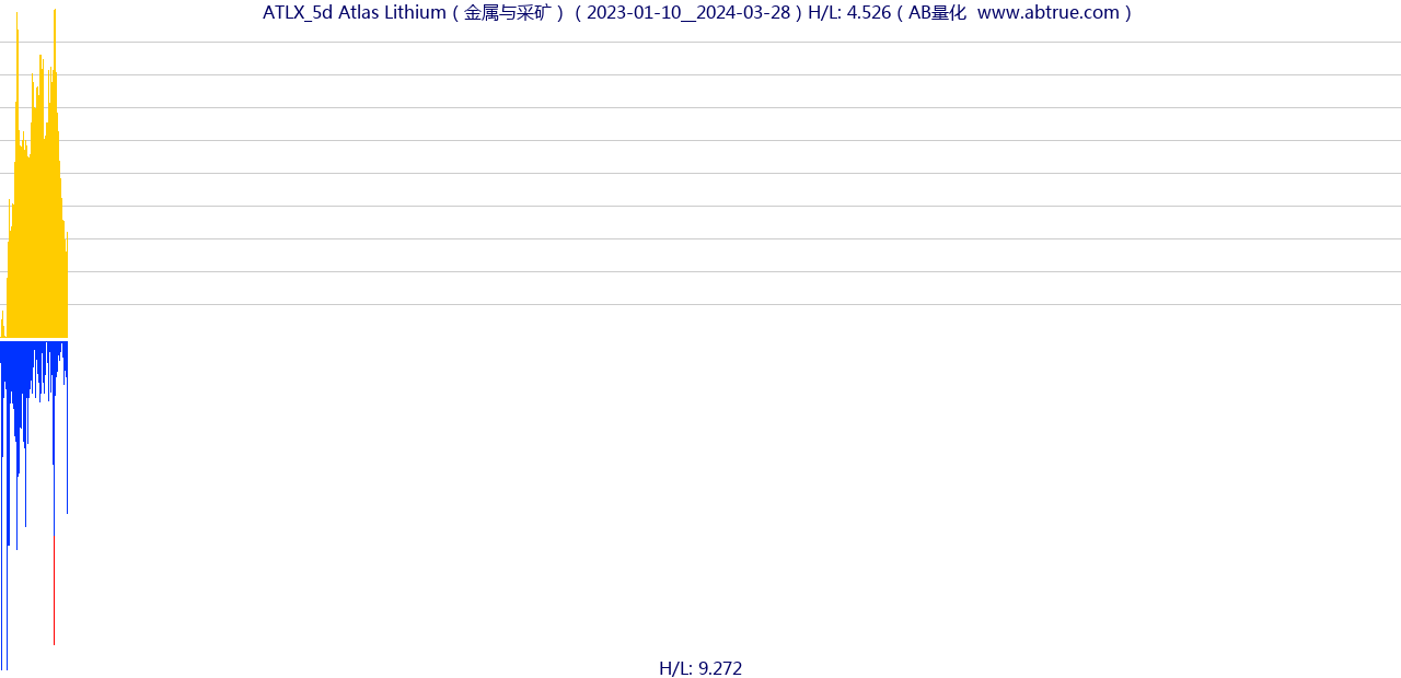 ATLX（Atlas Lithium）股票，不复权叠加前复权及价格单位额