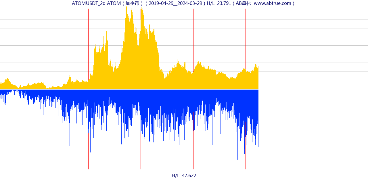 ATOMUSDT（ATOM）加密币交易对，不复权叠加价格单位额