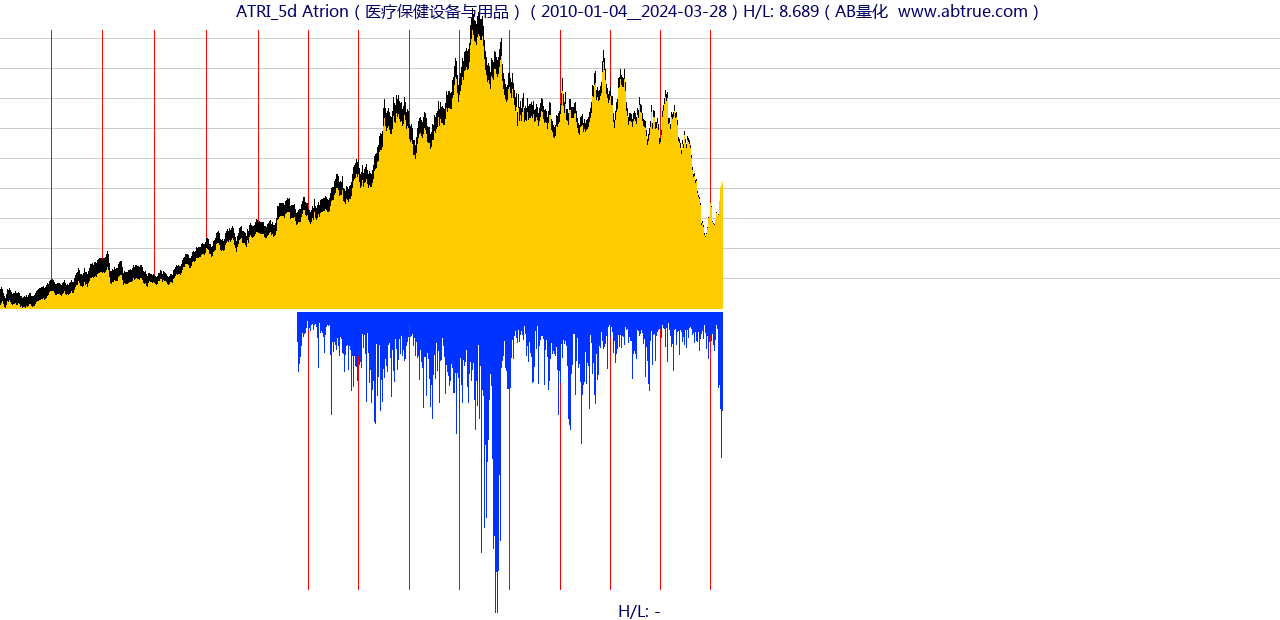 ATRI（Atrion）股票，不复权叠加前复权及价格单位额