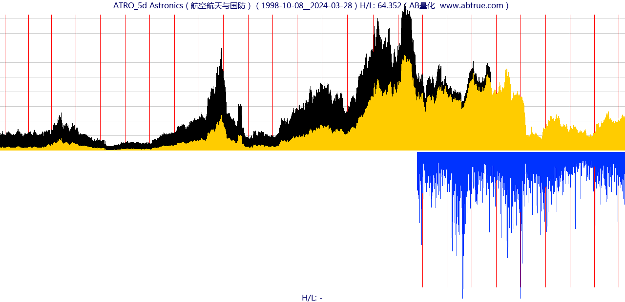 ATRO（Astronics）股票，不复权叠加前复权及价格单位额