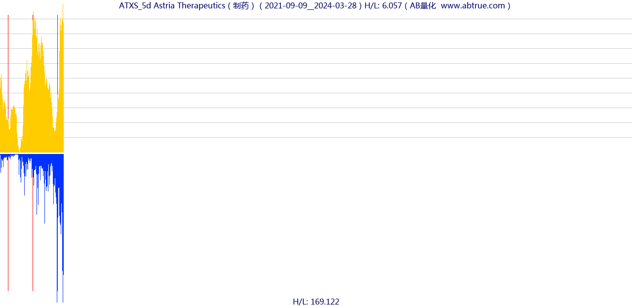 ATXS（Astria Therapeutics）股票，不复权叠加前复权及价格单位额