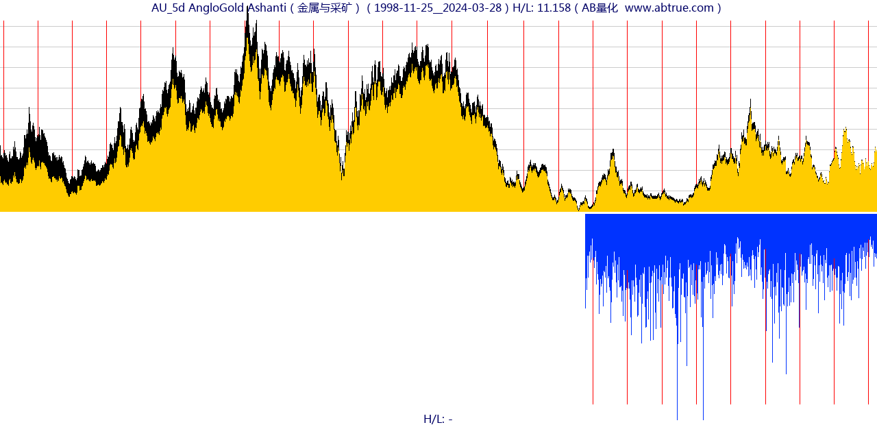 AU（AngloGold Ashanti）股票，不复权叠加前复权及价格单位额