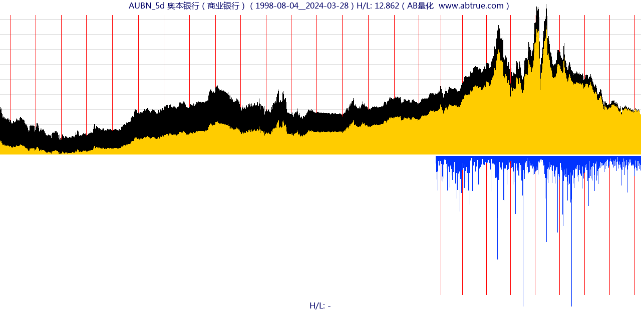 AUBN（奥本银行）股票，不复权叠加前复权及价格单位额