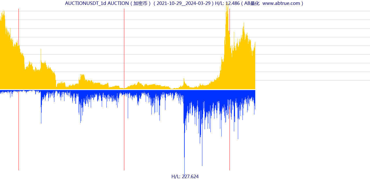 AUCTIONUSDT（AUCTION）加密币交易对，不复权叠加价格单位额