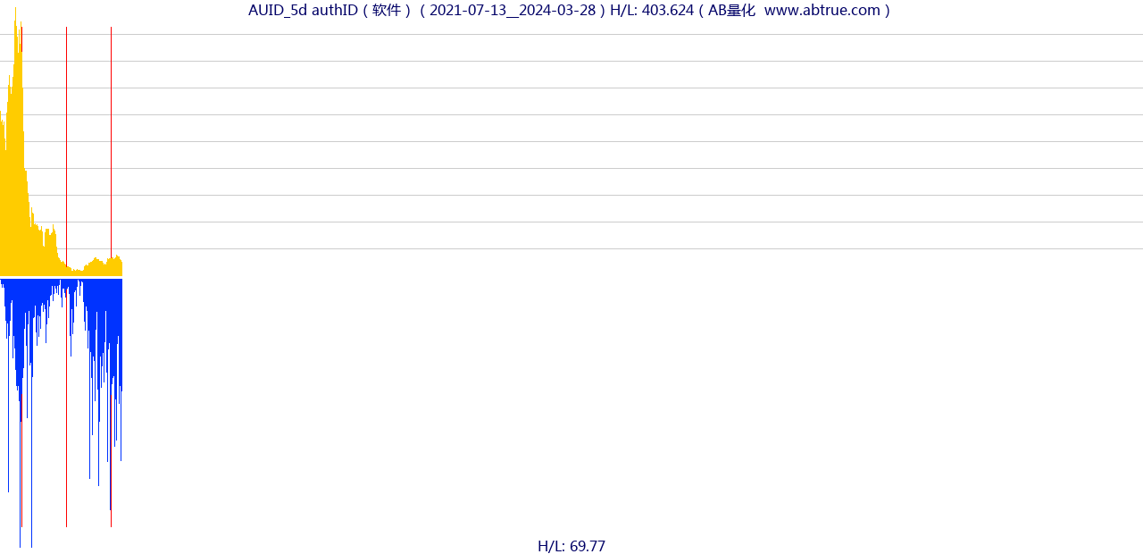 AUID（authID）股票，不复权叠加前复权及价格单位额