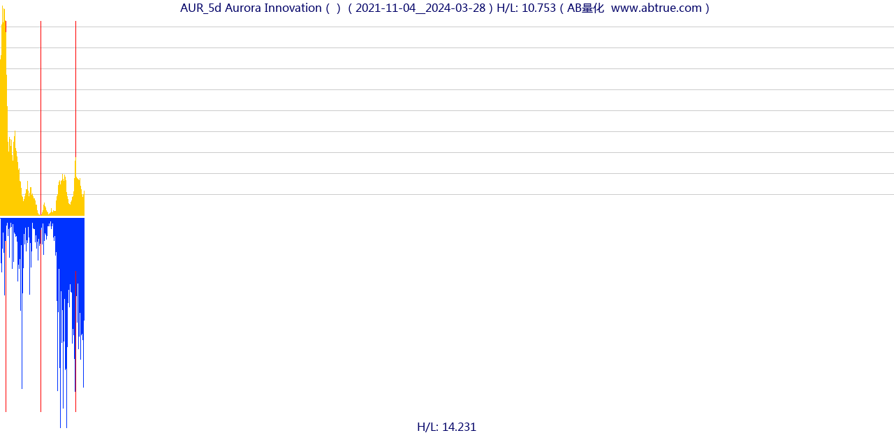 AUR（Aurora Innovation）股票，不复权叠加前复权及价格单位额