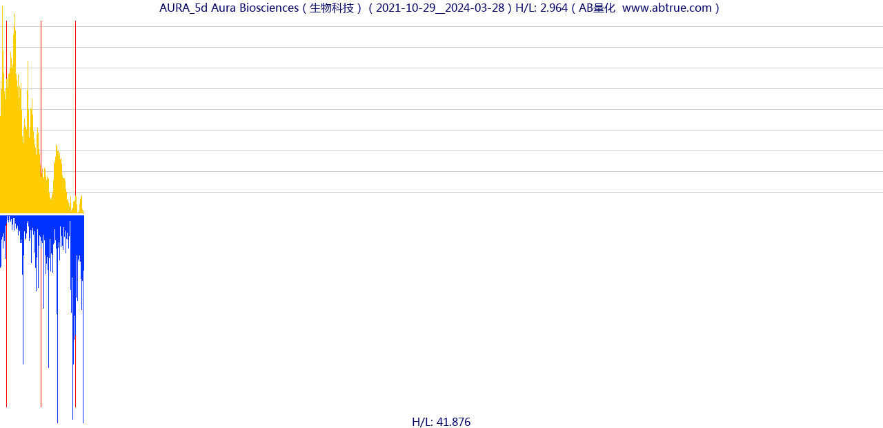 AURA（Aura Biosciences）股票，不复权叠加前复权及价格单位额