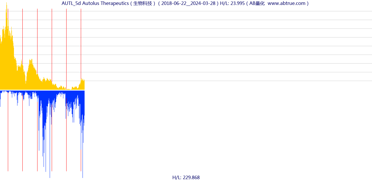 AUTL（Autolus Therapeutics）股票，不复权叠加前复权及价格单位额