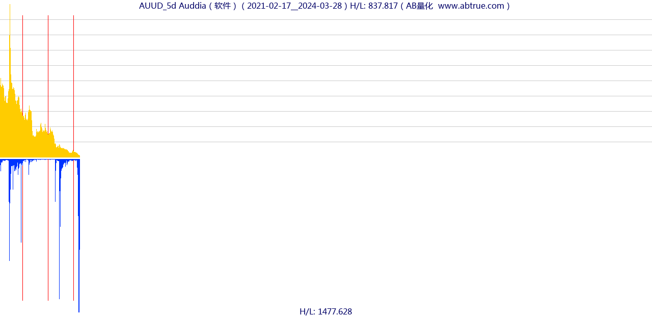 AUUD（Auddia）股票，不复权叠加前复权及价格单位额