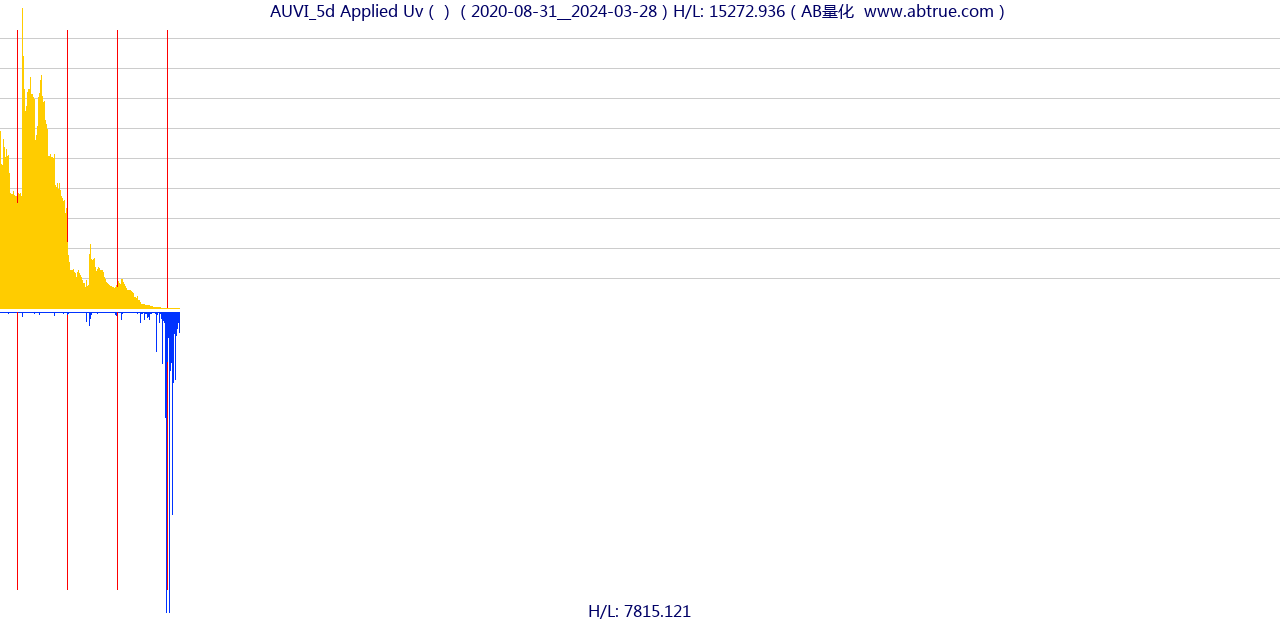 AUVI（Applied Uv）股票，不复权叠加前复权及价格单位额