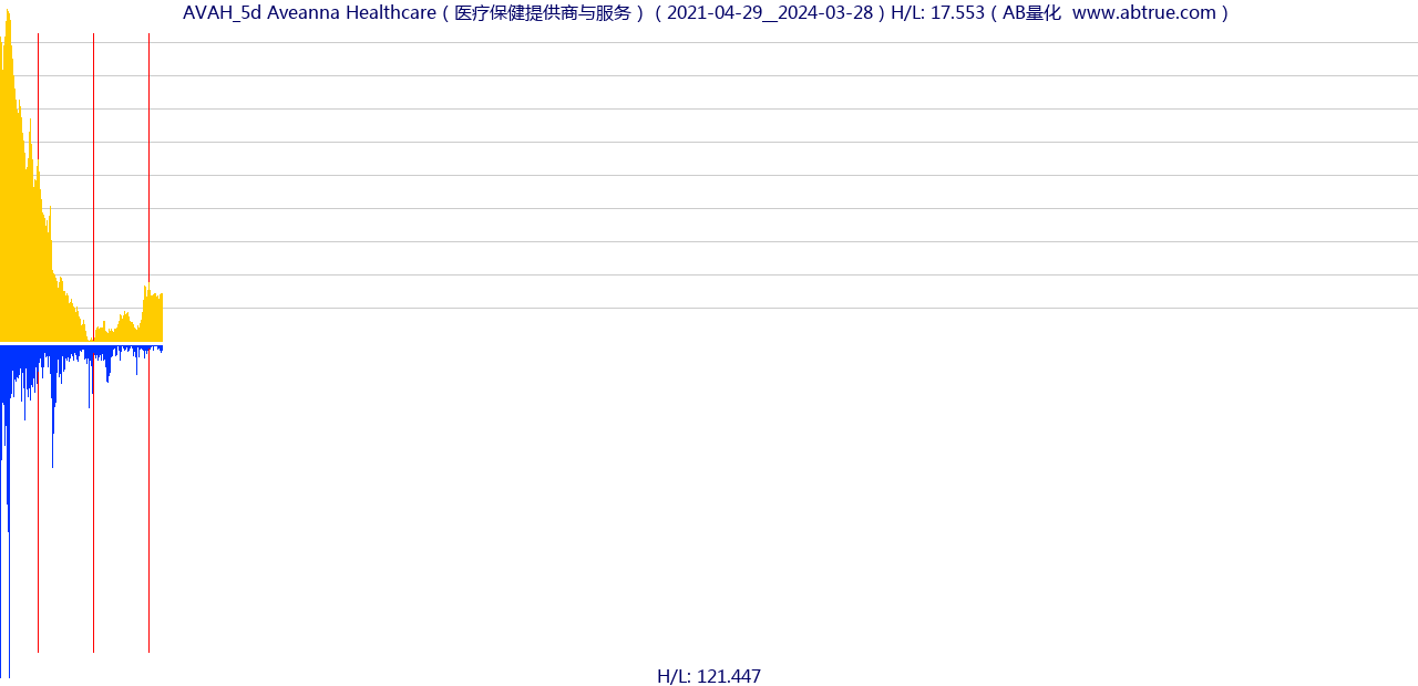 AVAH（Aveanna Healthcare）股票，不复权叠加前复权及价格单位额