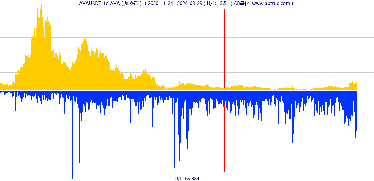 AVAUSDT（AVA）加密币交易对，不复权叠加价格单位额