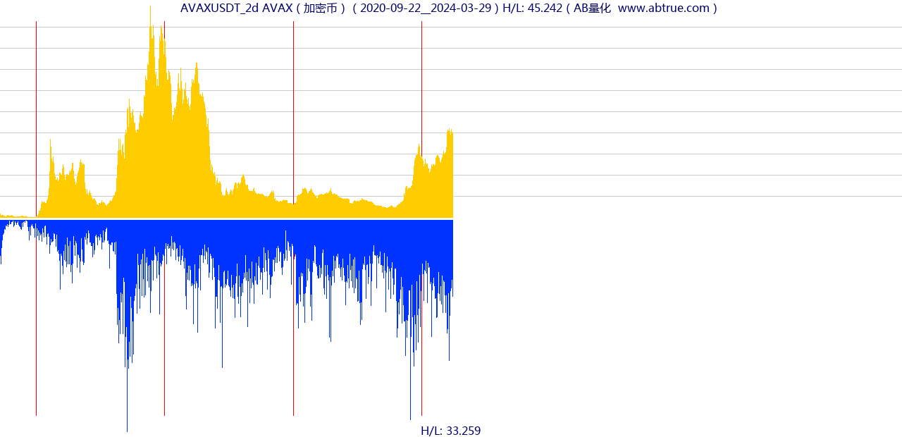 AVAXUSDT（AVAX）加密币交易对，不复权叠加价格单位额
