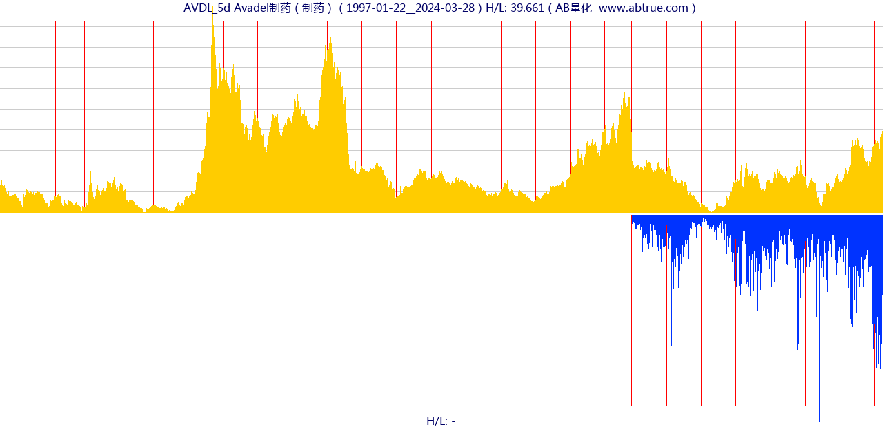 AVDL（Avadel制药）股票，不复权叠加前复权及价格单位额