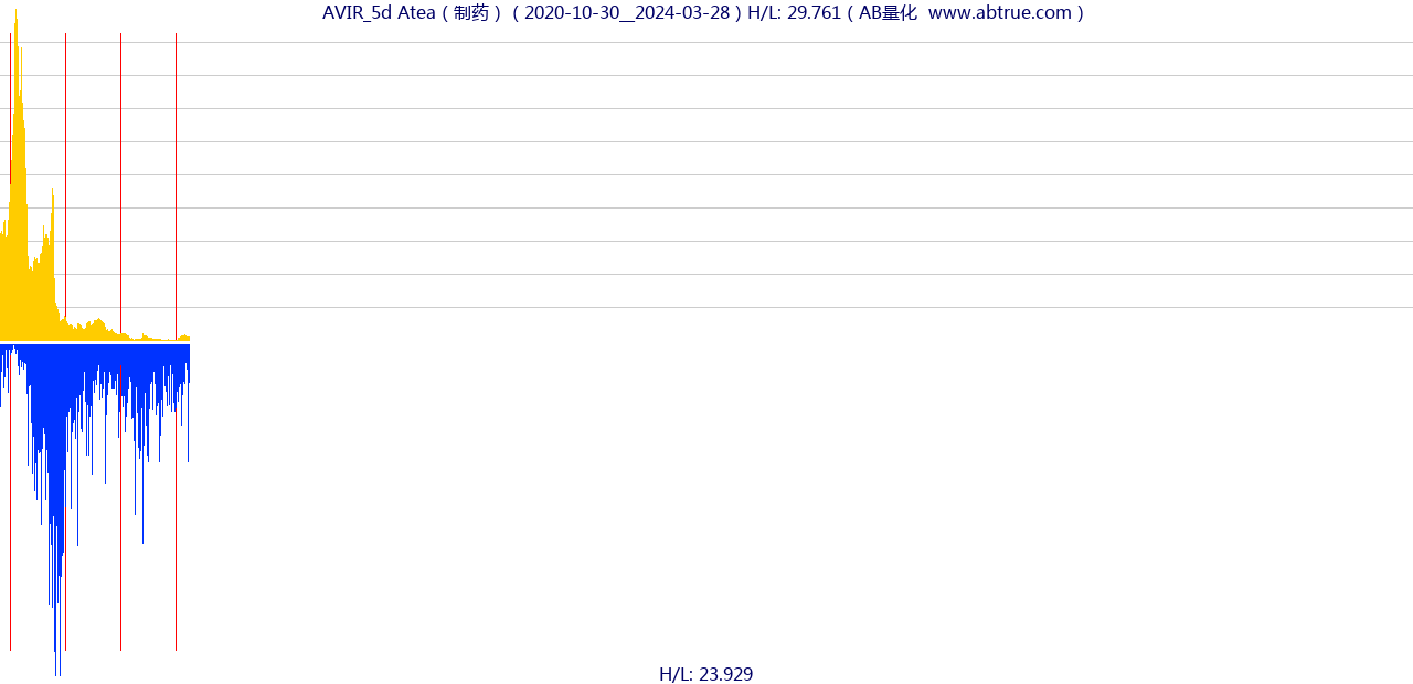 AVIR（Atea）股票，不复权叠加前复权及价格单位额