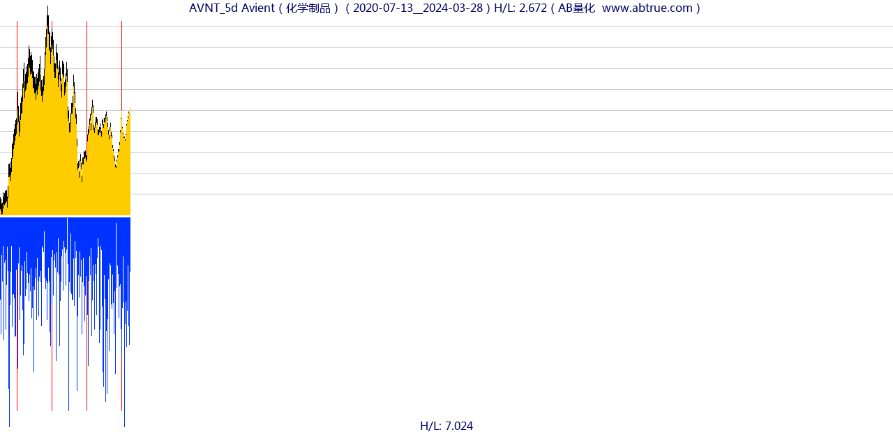 AVNT（Avient）股票，不复权叠加前复权及价格单位额