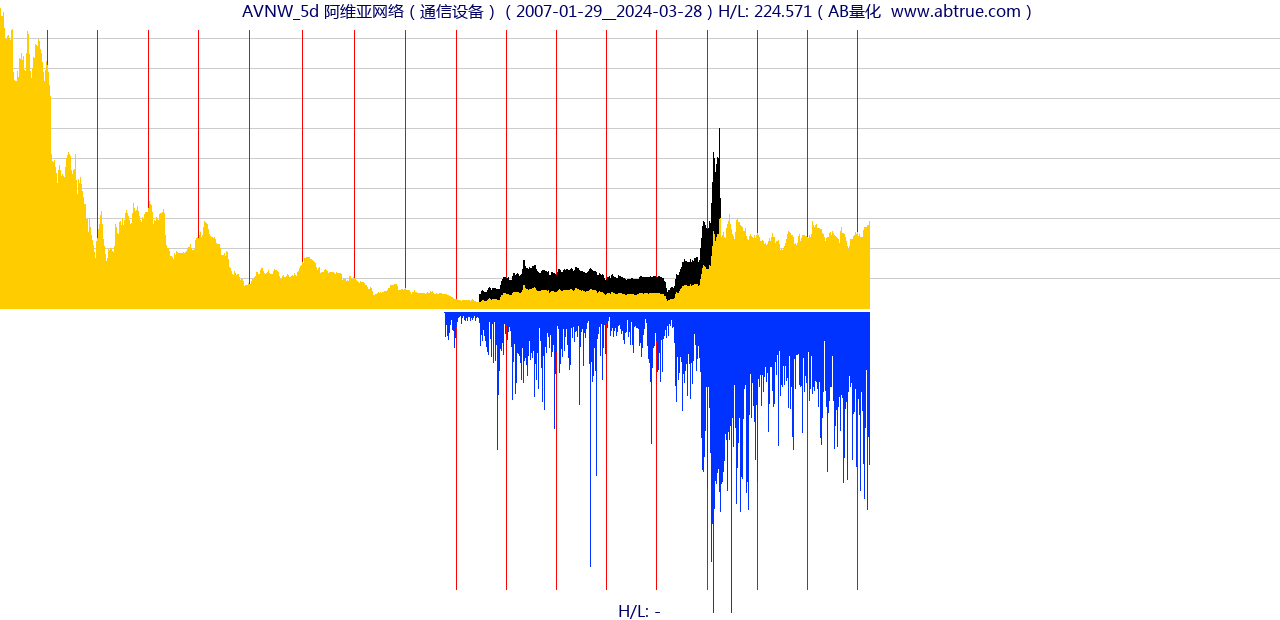 AVNW（阿维亚网络）股票，不复权叠加前复权及价格单位额